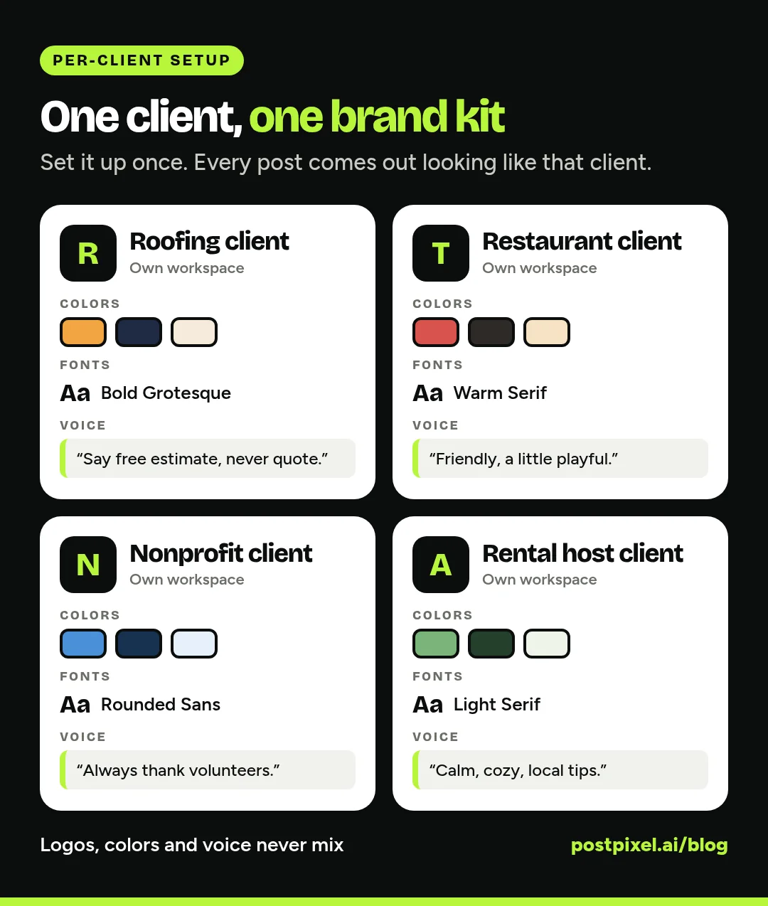 Graphic showing four client workspaces side by side: roofing, restaurant, nonprofit and rental host, each with its own logo block, color swatches, font sample and voice note, under the heading "One client, one brand kit"