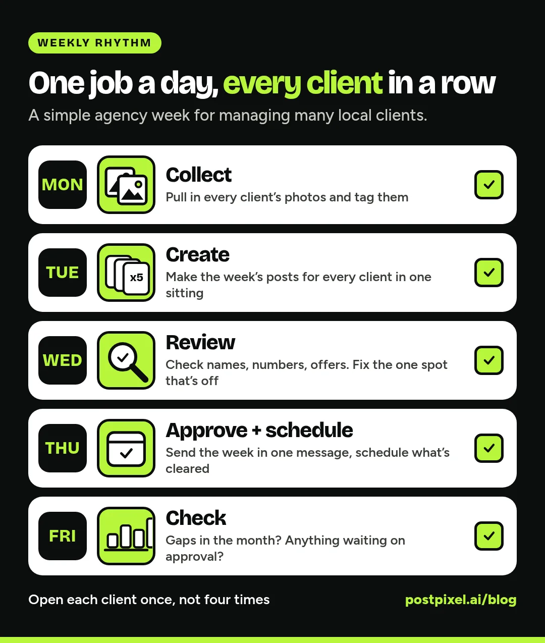 Weekly agency workflow checklist graphic: Monday collect photos from every client, Tuesday create the week's posts in batches, Wednesday review and fix, Thursday approvals and scheduling, Friday check coverage and numbers