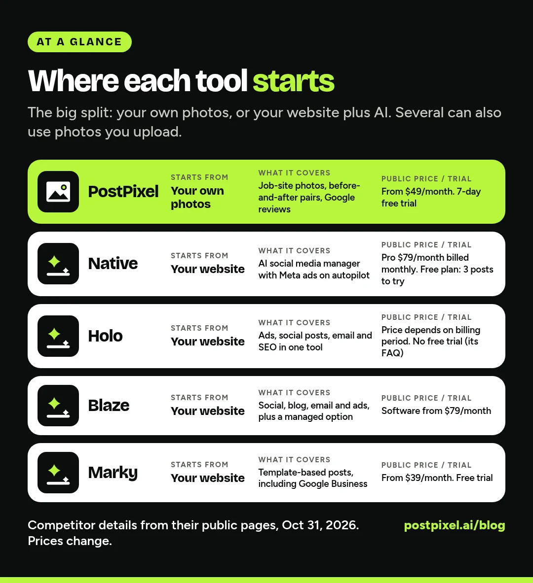 At-a-glance graphic comparing where each tool starts: PostPixel starts from your own photos (from $49/month, 7-day free trial); Native, Holo, Blaze and Marky start from your website, with what each covers and its public price or trial details