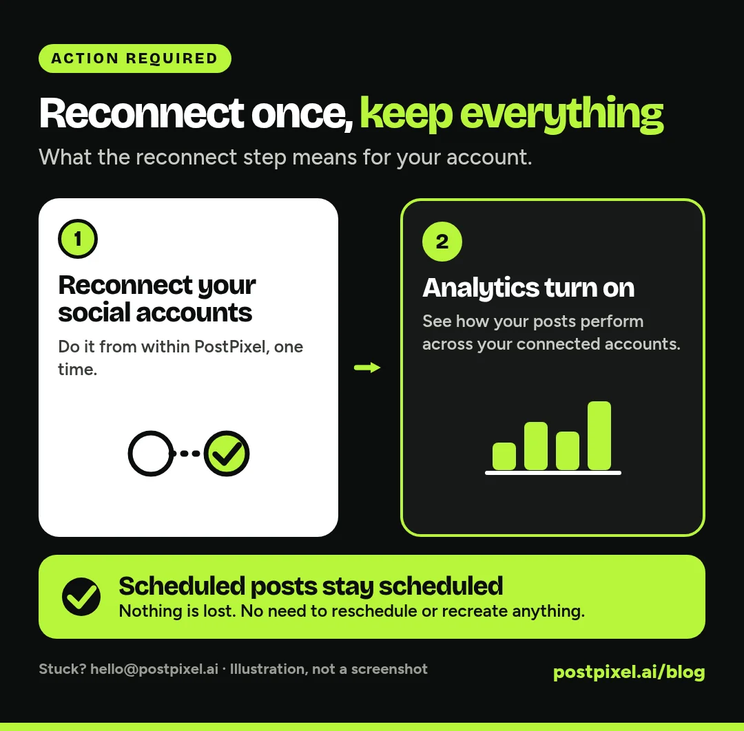 Illustration explaining the reconnect step: reconnect your social accounts once, analytics turn on, and posts you've already scheduled stay scheduled with nothing lost
