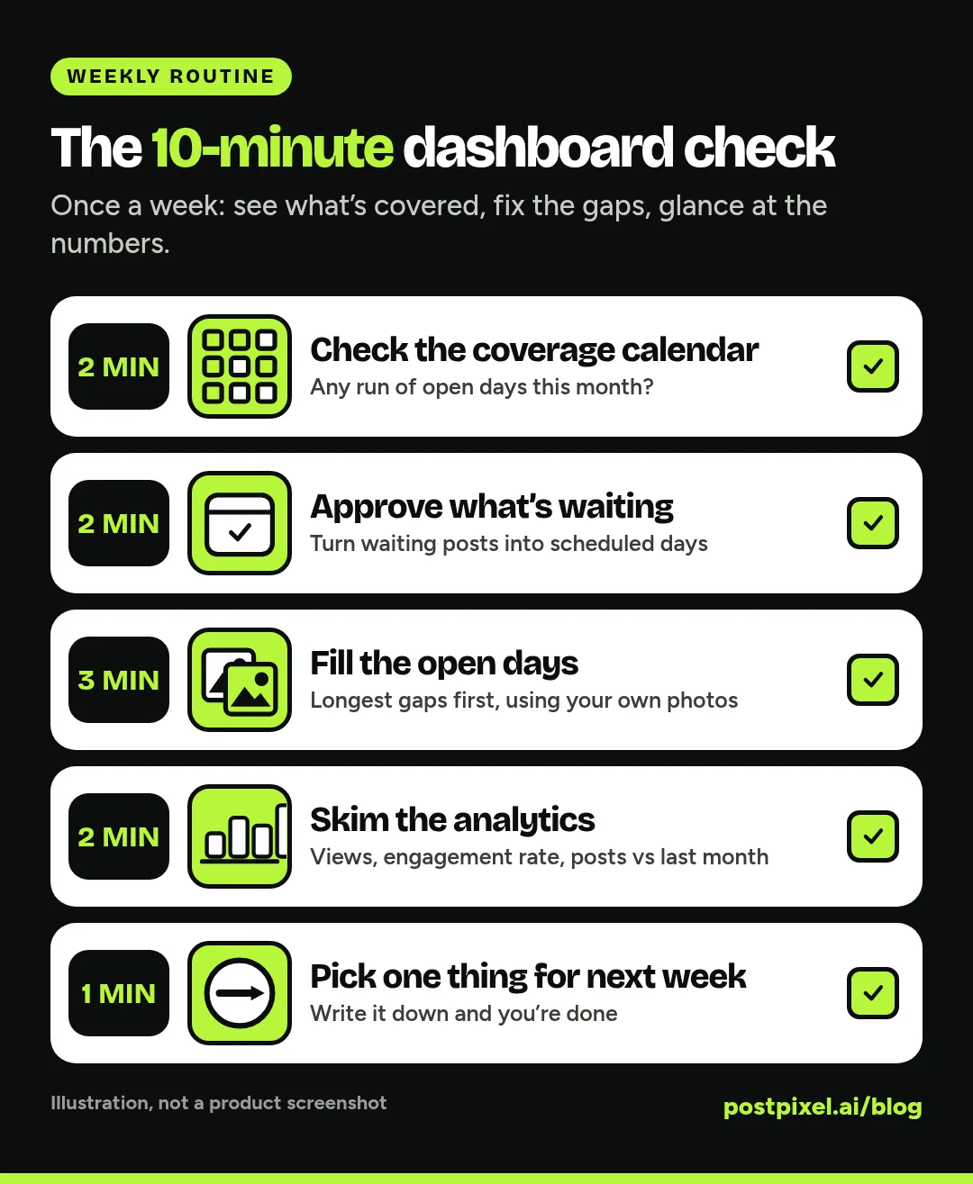 Illustration of a 10-minute weekly dashboard check: a five-step checklist with times, check the coverage calendar for 2 minutes, approve what is waiting for 2, fill open days for 3, skim analytics for 2, and choose next week's focus for 1