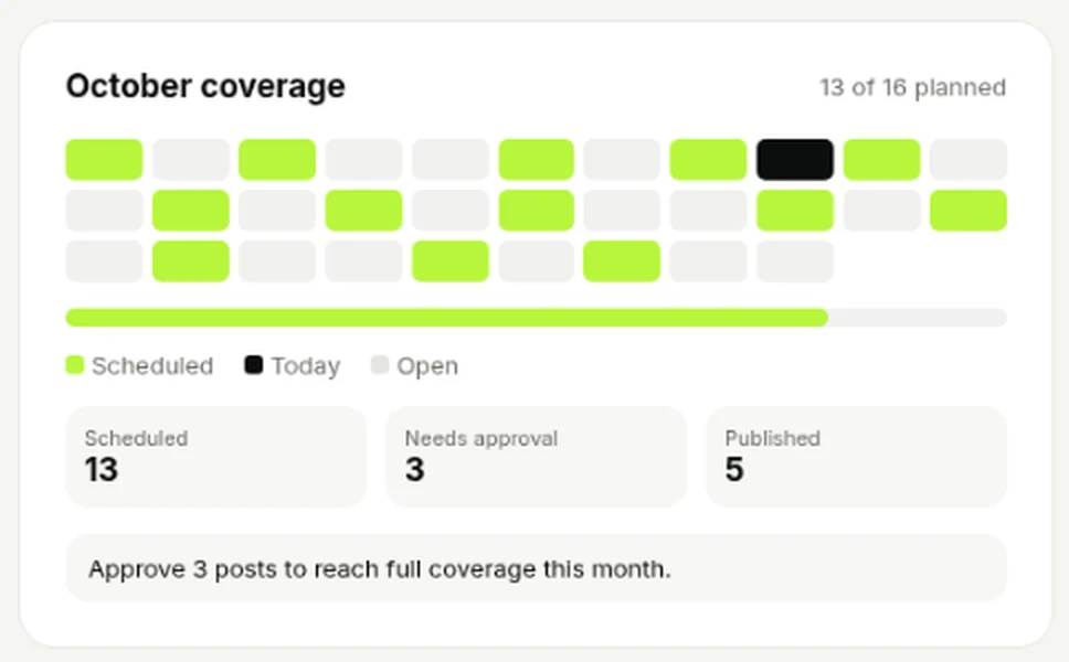 PostPixel dashboard coverage card for a sample month, showing scheduled days in lime, open days in grey, and counts for scheduled, needs approval and published posts