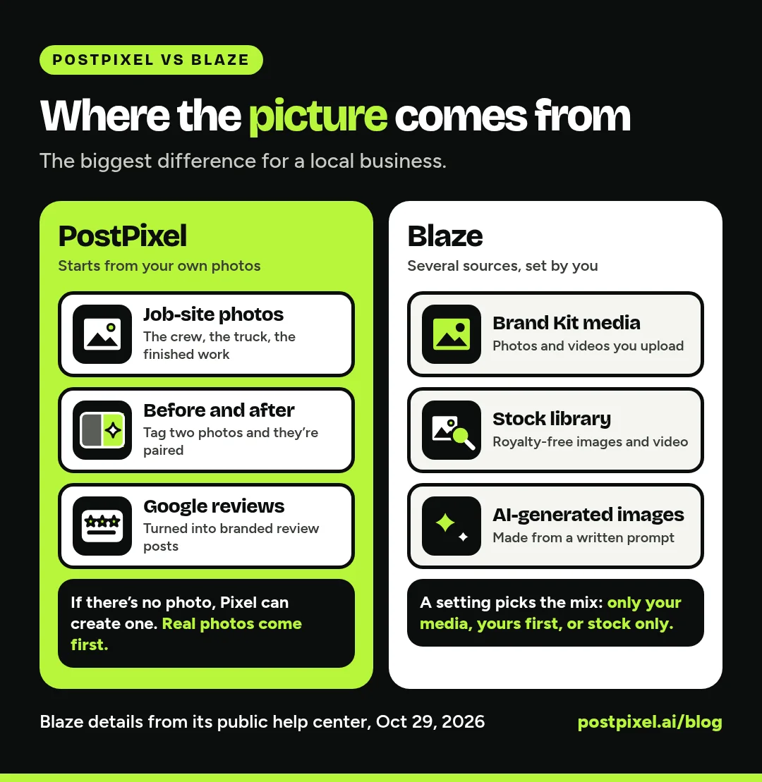Side-by-side graphic: in PostPixel, posts start from your own photos (job-site shots, before-and-after pairs, Google reviews). In Blaze, images come from your Brand Kit media, a stock library or AI image generation, depending on your settings