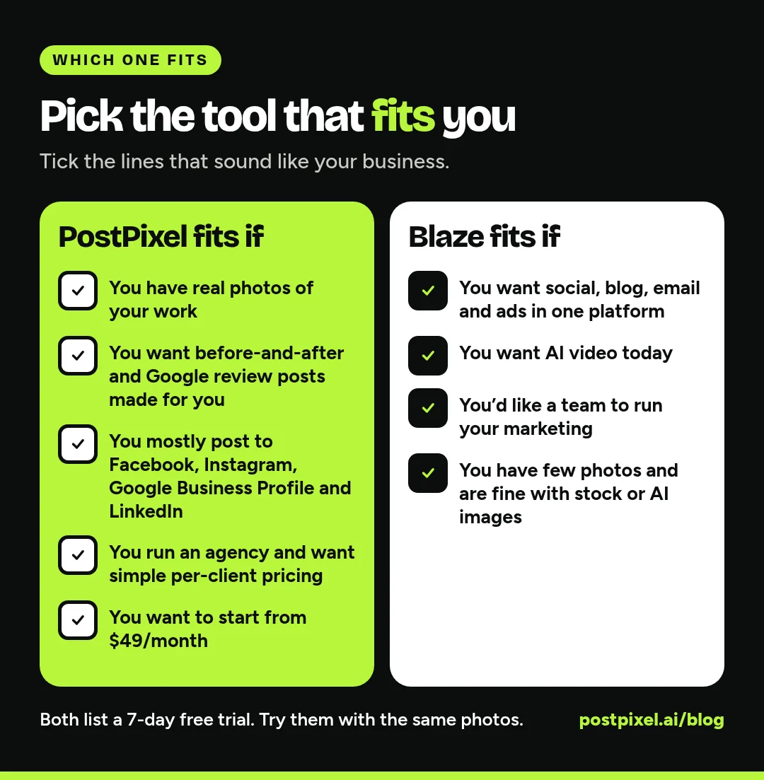 Checklist graphic: PostPixel fits if you have real photos of your work, want before-and-after and Google review posts, mostly post to Facebook, Instagram, Google Business Profile and LinkedIn, run an agency and want simple per-client pricing, or want to start from $49/month. Blaze fits if you want social, blog, email and ads in one place, want AI video, would like a team to run your marketing, or have few photos
