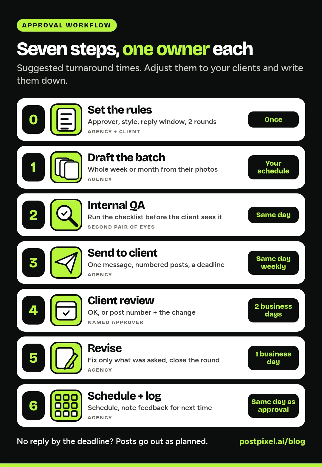 Social media approval workflow diagram with seven steps and who owns each: set the rules once at onboarding, draft the batch, internal QA the same day, send to client weekly, client review within 2 business days, revise within 1 business day, then schedule and log feedback